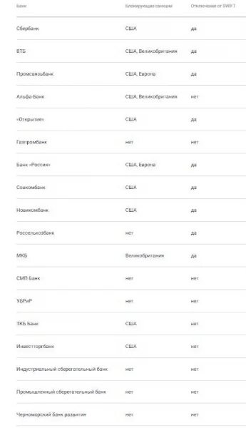 Банки санкции список. Какие банки попали под санкции список. Список банков России которые попали под санкции. Санкционные банки список.
