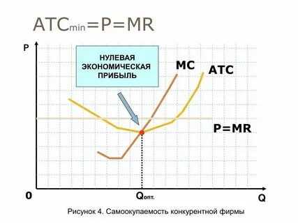 Уровень нулевой прибыли