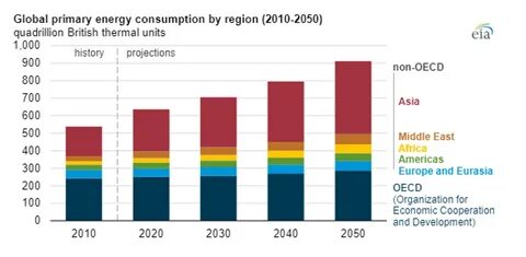 2050 2010