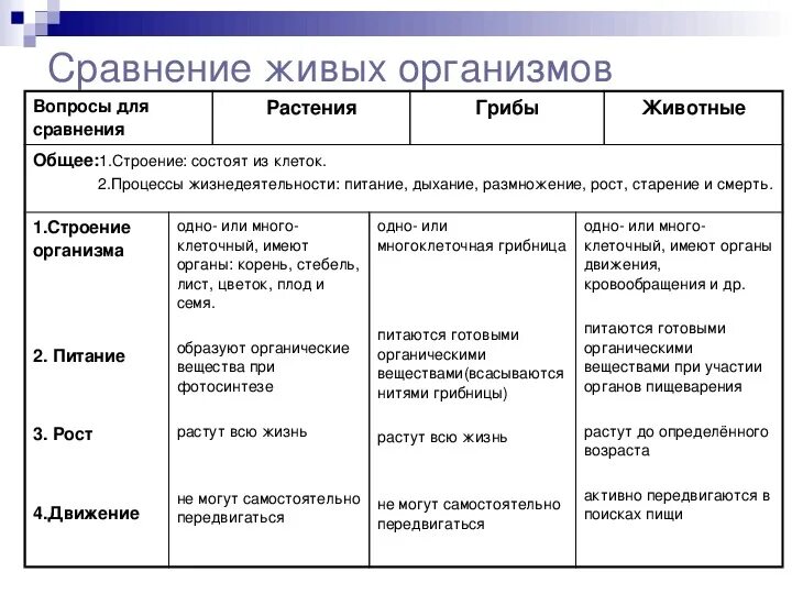 Строение организмов растений и животных. Таблица царство грибов признаки строение размножение питание. сравнительная характеристика грибов растений и животных размножение. процессы жизнедеятельности растительных организмов. процессы жизнедеятельности животных.