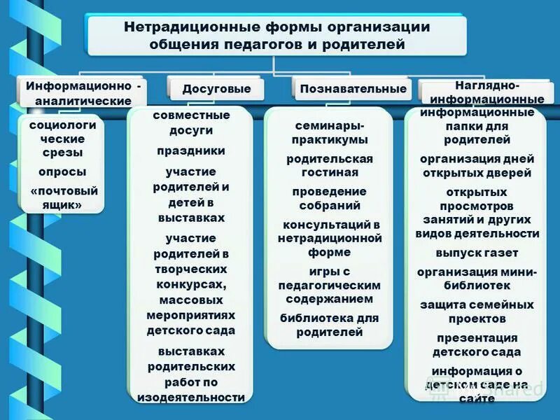 Формы нетрадиционных педсоветов в доу. . Современные (нетрадиционные) формы работы с родителями ДОУ. Нетрадиционные формы общения с родителями в детском саду. Нетрадиционные формы общения педагога с родителями в ДОУ. Информационно-аналитическая форма работы с родителями в детском саду.