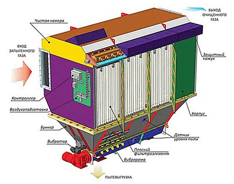 Очистка газов электрофильтрами. Электрофильтры для очистки воздуха от пыли. Трубчатый электрофильтр для очистки дымовых газов. Пластинчатый электрофильтр. Мокрый вертикальный трубчатый электрофильтр.