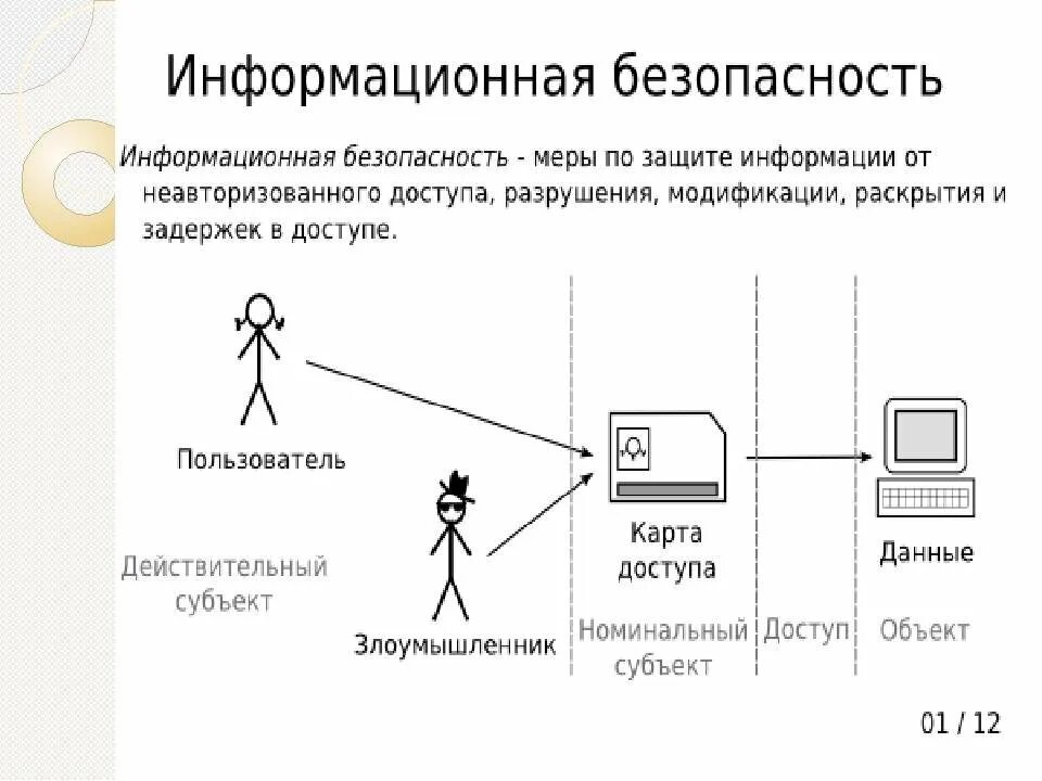 Безопасность общего доступа. Защита информации схема. Информационная безопасность информация. Информационная безопасность защита данных. Схема по информационной безопасности.