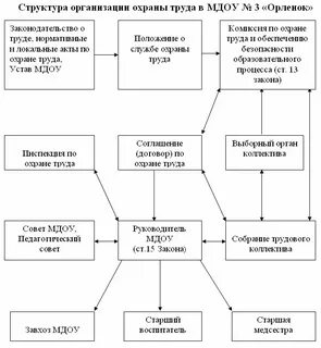 Основные направления в работе по охране труда
