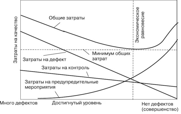 График затрат на качество. Модель затрат. Взаимосвязь между расходами на качество. Соотношение между качеством и затратами.