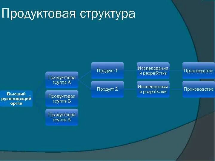 Продуктовая команда. Структура продуктовой команды. Структура продукта. Структура продукта проекта. Продуктовая структура.