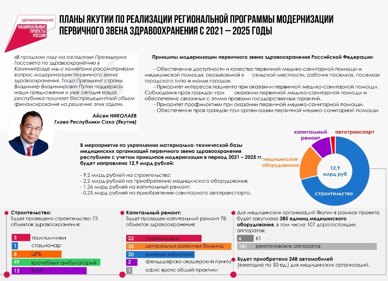 31 января 2025 года. Модернизация первичного звена здравоохранения РФ. Программа модернизации здравоохранения. Проект модернизации первичного звена здравоохранения. Программа модернизации первичного звена.