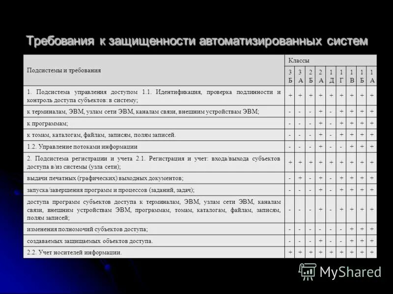 1 класса защищенности. Требования к защищенности автоматизированных систем. Требования к классам защищенности автоматизированных систем. Таблица 2. требования к защищенности автоматизированных систем. Требования к защищенности автоматизированных систем таблица.