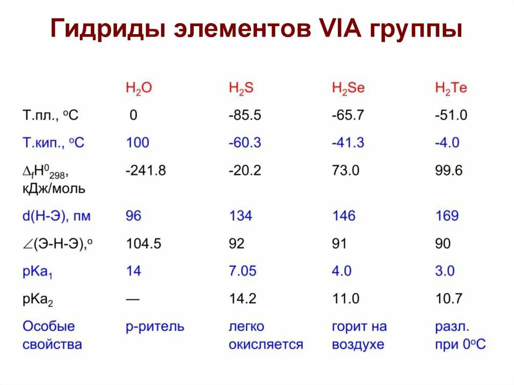 Via элемент. Гидриды элементов 6 группы. общая характеристика элементов via-группы. таблица гидридов. гидрид химический элемент.