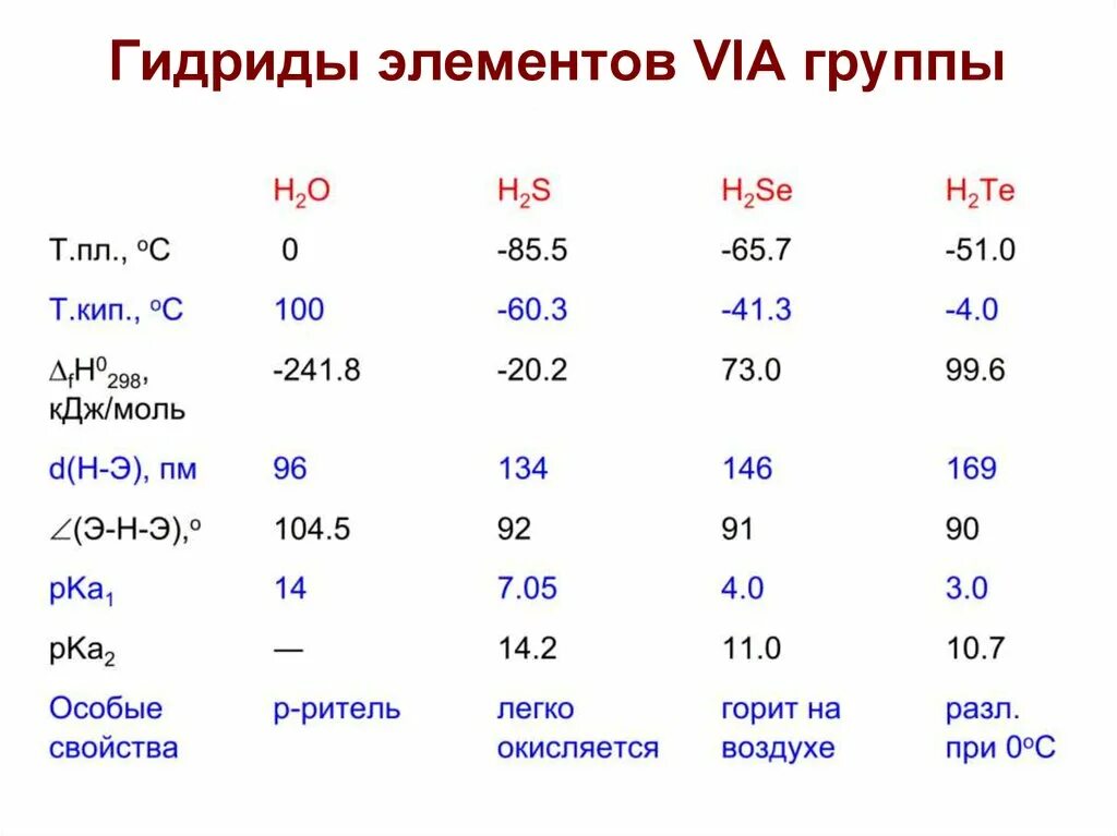 Элементы vi а группы. Гидридов элементов vi гру. Гидриды элементов 6 группы. Элементы via группы. Общая характеристика элементов via группы.