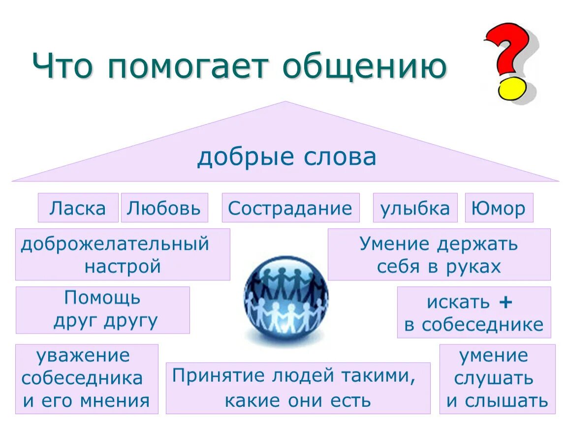 Что помогает людям общаться. Что помогает в общении с людьми. Чем общение помогает человеку. Что помогает общению. Зачем людям общение обществознание 6