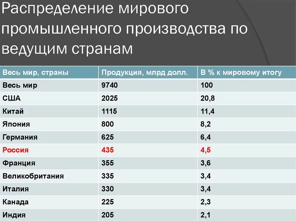 Ведущие промышленные страны