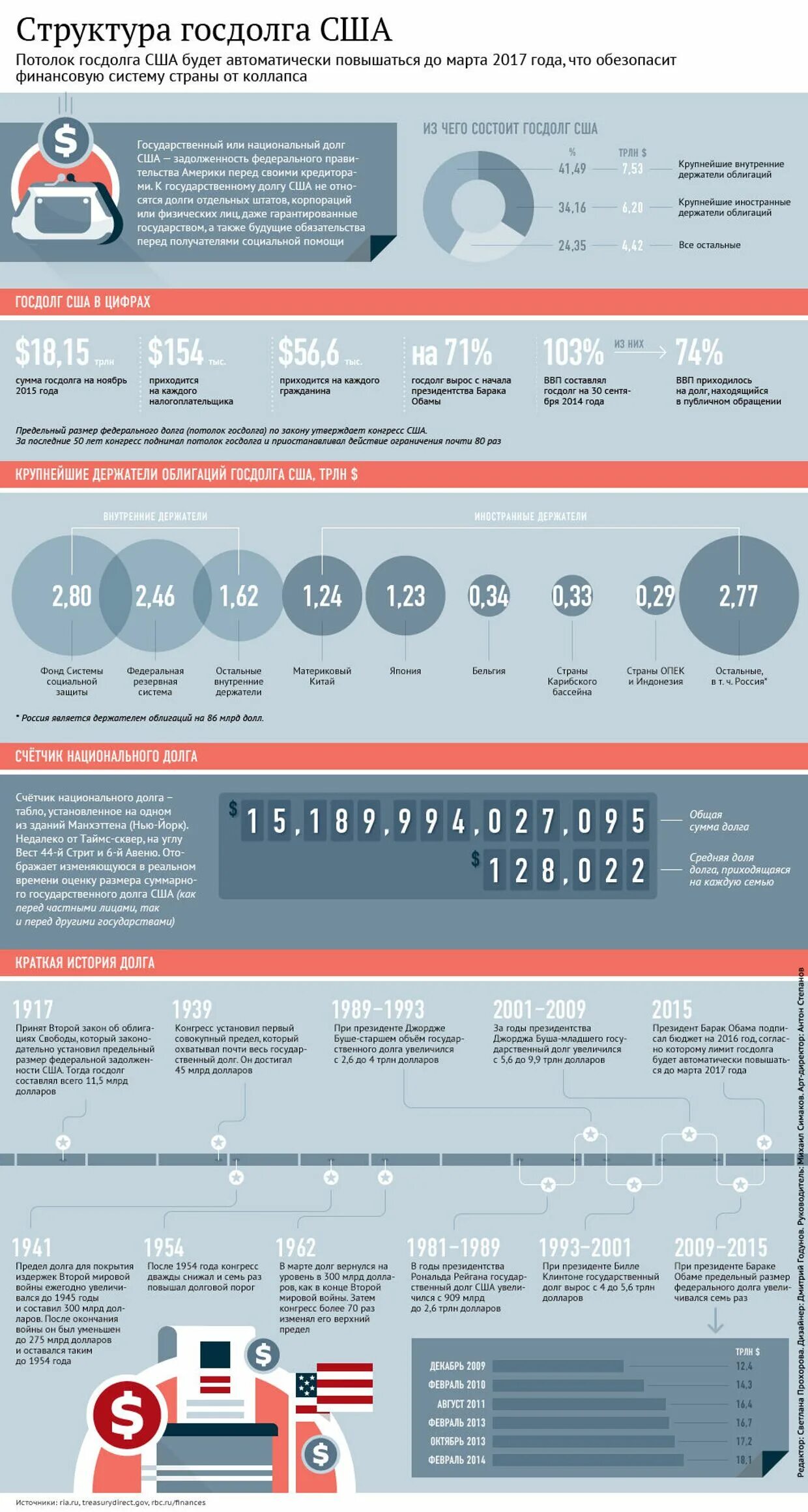 Счетчик долгов в реальном времени. Структура долга США. Структура государственного долга США. Внешний долг США структура. Внутренний долг США.