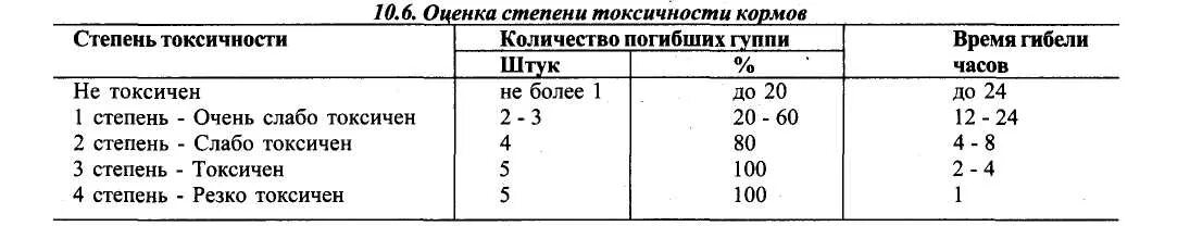 Методы определения токсичности кормов. Степени токсичности кормов. Оценка токсичности. Определение общей токсичности кормов. Степень токсичности веществ