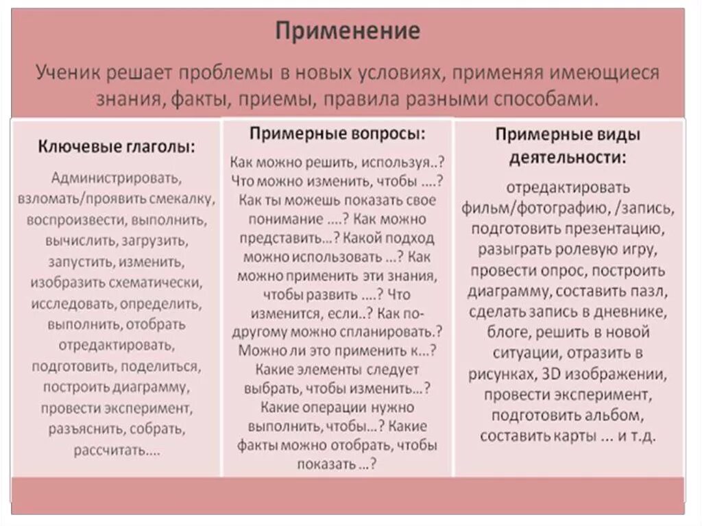 Учитель использует таксономию блума при оценивании учащихся. 200 глаголов цифровой таксономии блума. таксономия блума глаголы. таблица блума глаголы. таксономия целей блума глаголы.