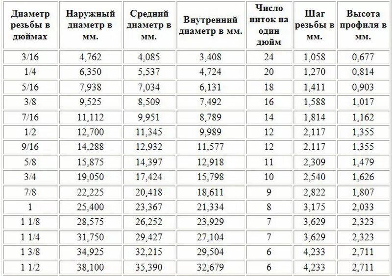 Наружный диаметр резьбы дюйм. Трубная дюймовая резьба в миллиметрах таблица. шаг дюймовой резьбы таблица. резьба дюймовая размеры. таблица трубных резьб дюймовых и метрических.