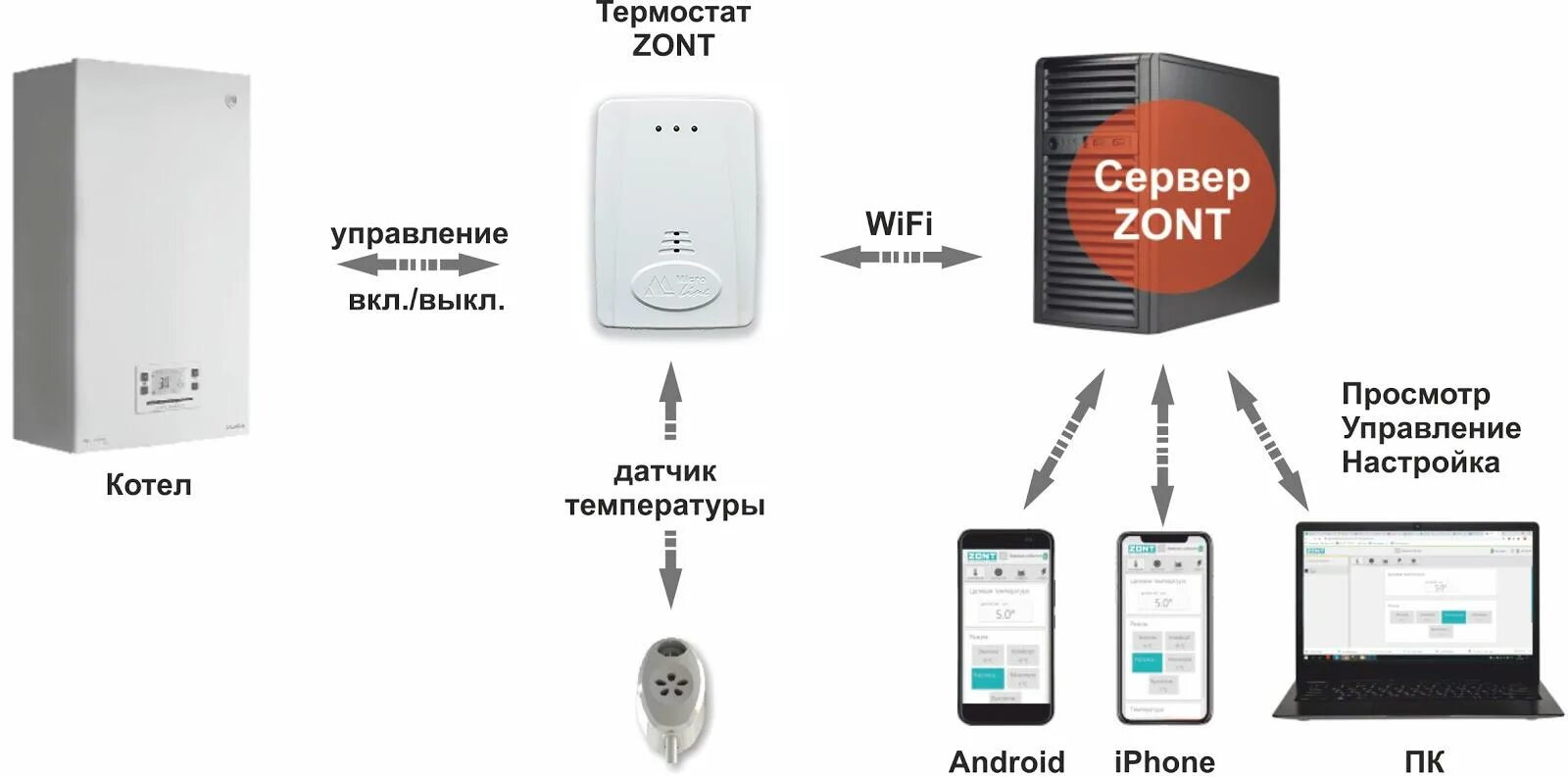 Термостат беспроводной для газового котла wolf. Gsm модуль для котлов отопления ипро. Wi-fi термостат zont h-2. Viessmann vitocom 100, тип lan1. Wifi управление котлом.