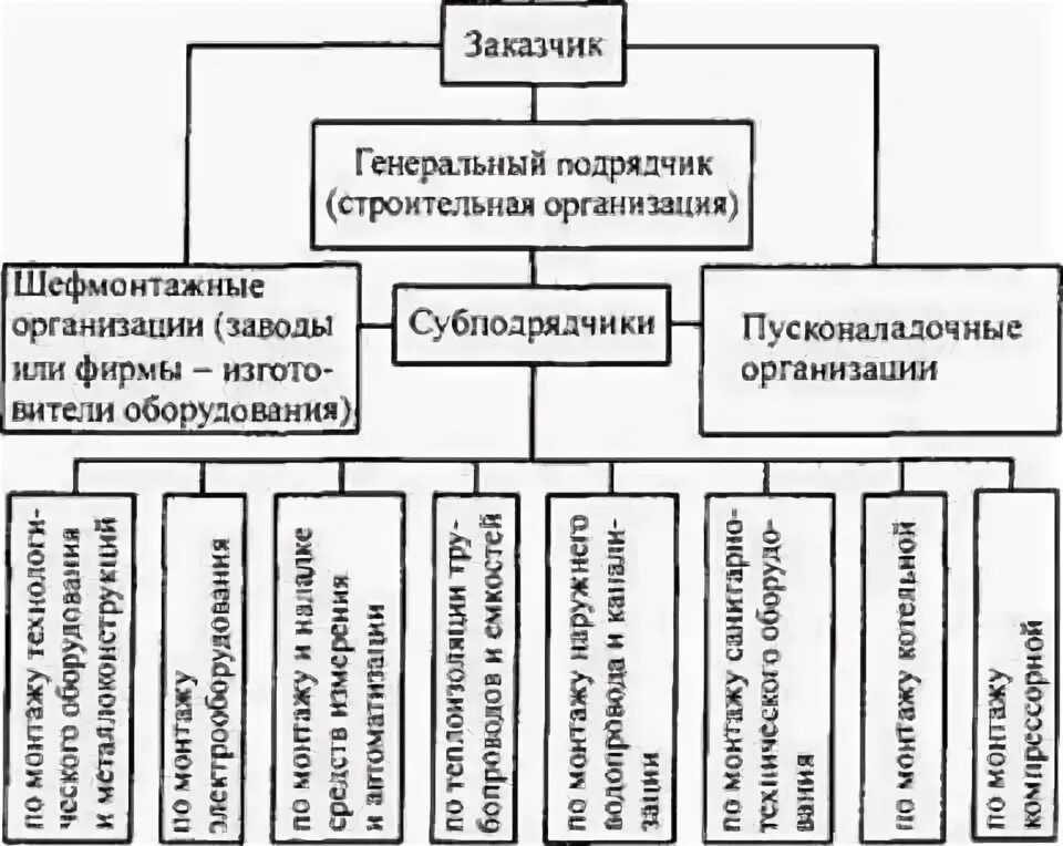 Подразделение подрядных работ. Схема работы генподрядчика в строительстве. схема строительной организации подрядчик. структура генподрядчика в строительстве организационная структура. иерархия подрядчиков в строительстве.