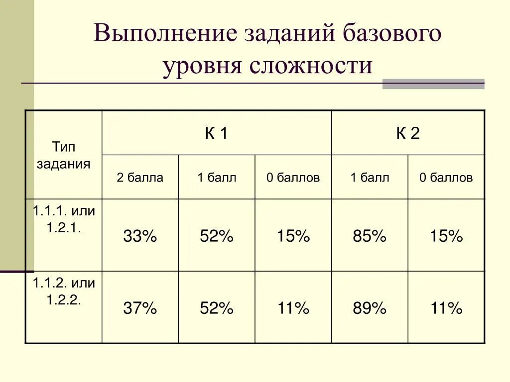 Уровни сложности заданий по математике. Уровни выполнения заданий. Выполнение задания. Показатели сложности выполняемых работ. Задания базового уровня сложности это.