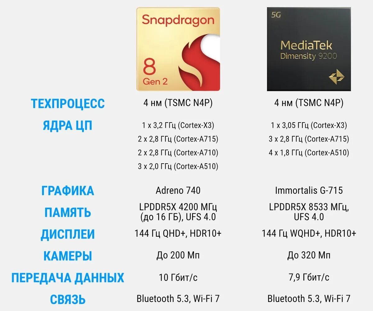 Snapdragon 8 gen 2 сравнение. Процессор Snapdragon 8 Gen 2. Snapdragon 8 Gen 2 размер. Процессор Snapdragon 8 Gen 1. Dimensity 9200.