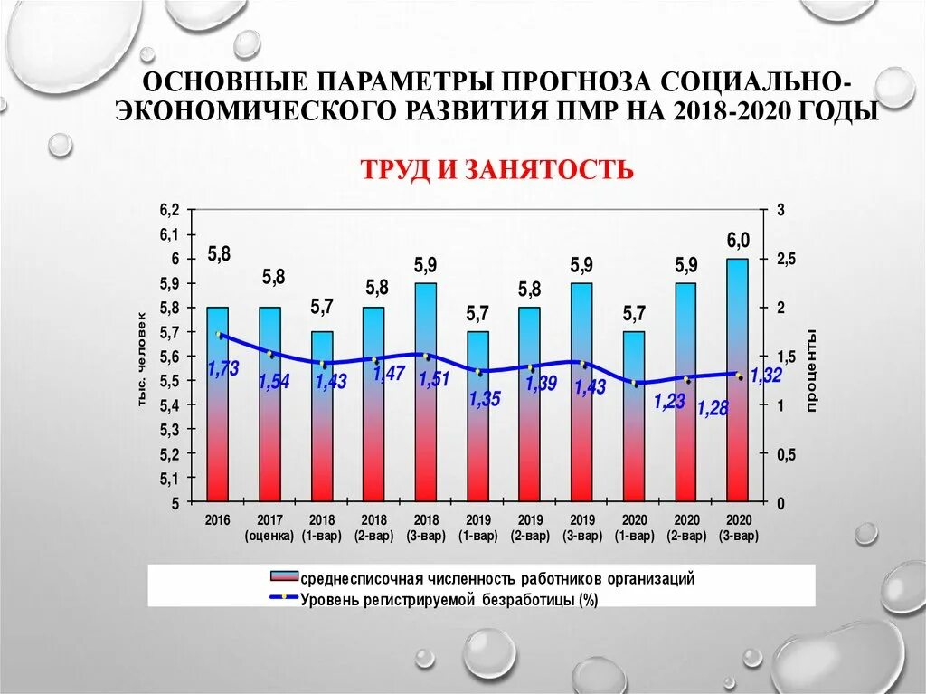 Социально экономическое развитие ПМР. Параметры прогноза. Социально-экономическое развитие 2018-2020. Стратегия развития ПМР.