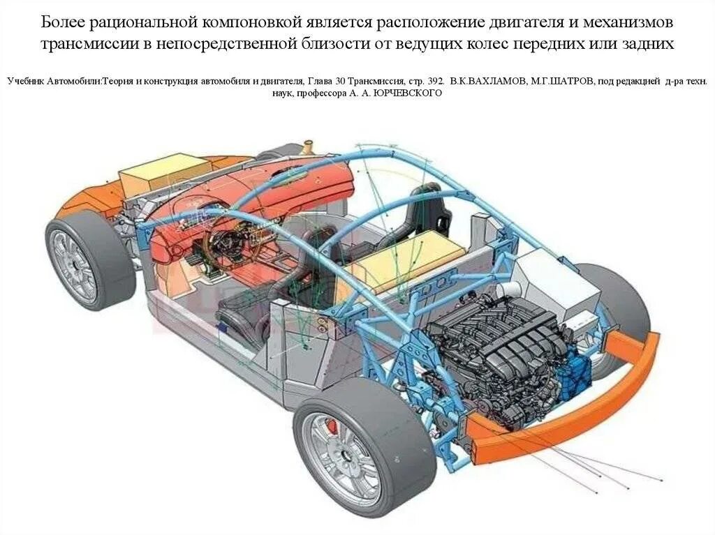 Моторы и трансмиссия. Продольная компоновка двигателя. Продольная и поперечная компоновка двигателя. Поперечная компоновка двигателя. Расположение двигателя переднее, продольное.