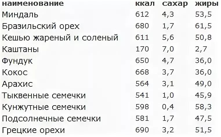 Грецкий орех углеводы на 100 грамм. Сахар энергетическая ценность в 100 граммах. Сахар калорийность в 1 чайной ложке углеводы. Энергетическая ценность 1 чайной ложки сахара. Сахар калорийность 1 чайная ложка калорийность.