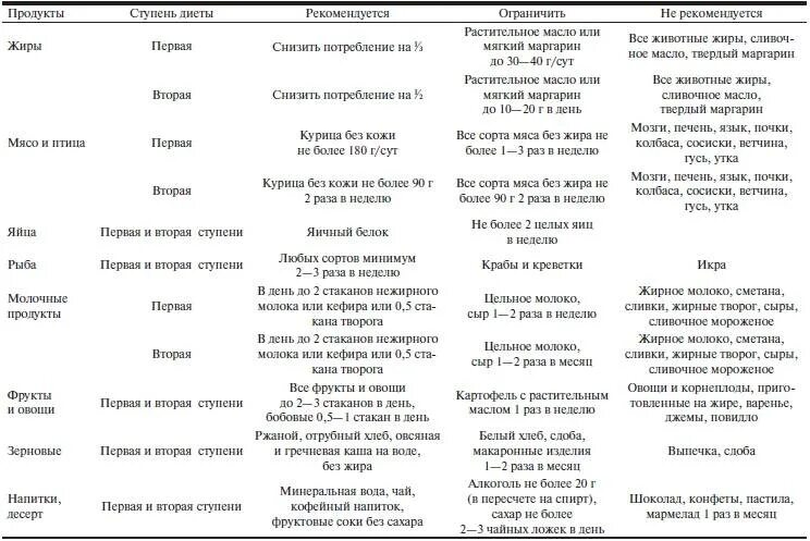 Гипохолестеринемическая диета таблица продуктов. Гиполипидемическая диета. Меню гипохолестериновой диеты. Дислипедемическая диета. Меню на неделю после операции