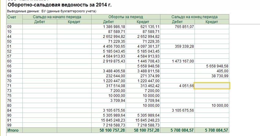 Оборотно-сальдовая ведомость 84 счет. Оборотно сальдовая ведомость по счету 84. Осв оборотно сальдовая ведомость. Оборотно сальдовая ведомость 2020.