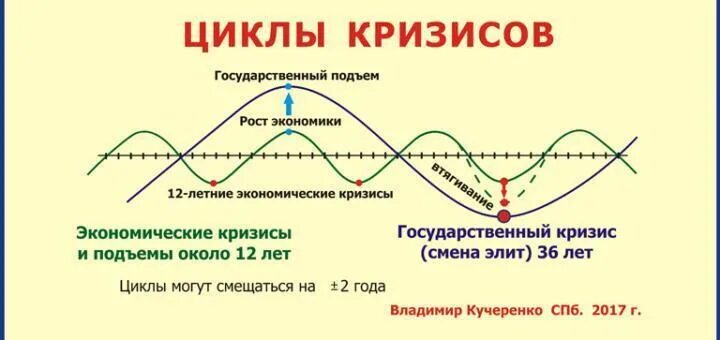 Циклы внутреннего времени. Циклы кондратьева жуглера. цикличность экономических кризисов. циклы экономического кризиса. циклический экономический кризис.