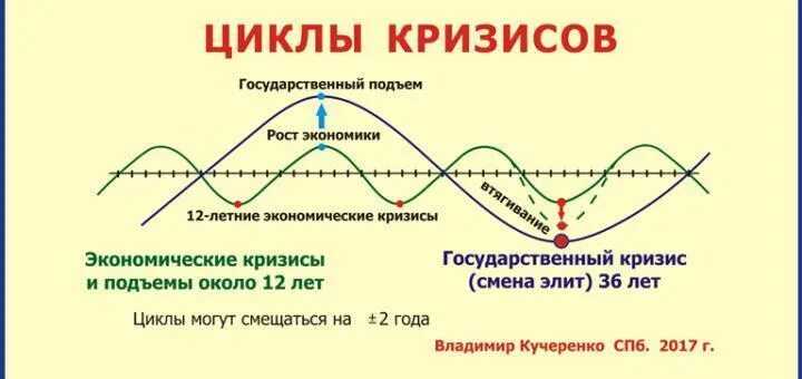 Циклы внутреннего времени. Циклы Кондратьева Жуглера. Цикличность экономических кризисов. Циклы экономического кризиса. Циклический экономический кризис.