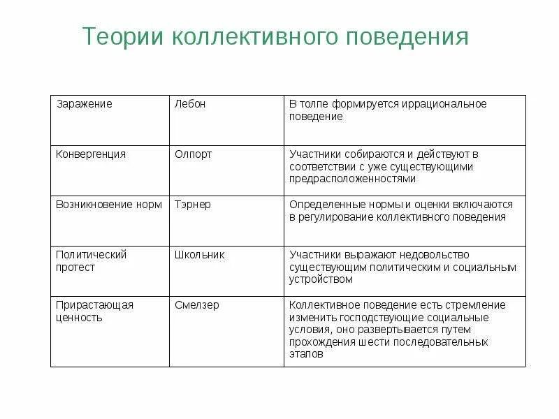 Форма коллективного поведения. Теория коллективного поведения. типы коллективного поведения. коллективное поведение. примеры коллективного поведения.