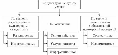 Услуги по проведению аудита