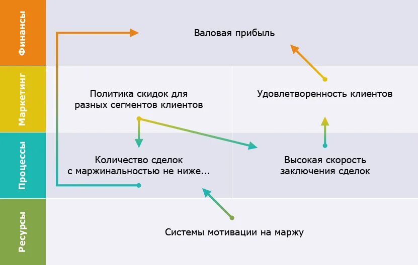 Маржинальность проекта. Маржинальность и рентабельность проекта. Маржа от выручки. Маржинальность это в маркетинге.