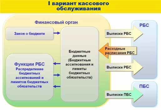 бюджетный учет в финансовом органе. 1с бюджет. лицевой счет в казначействе.