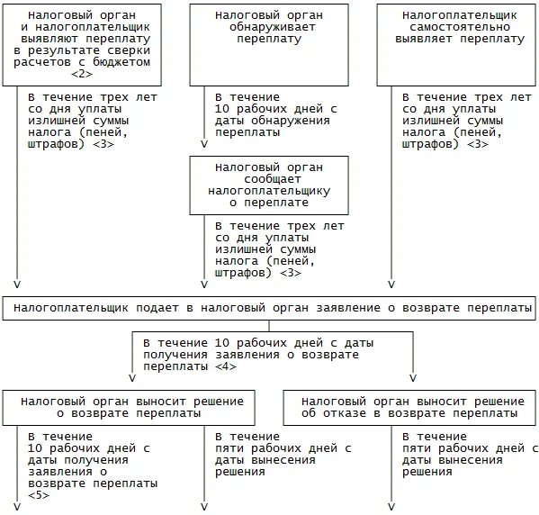 Налоговая взыскание налога за счет имущества. Порядок проведения зачета излишне уплаченных налогов. Зачет и возврат излишне уплаченных или взысканных сумм налога. Сроки возврата излишне взысканного налога. Порядок возврата излишне взысканных налогов схема.