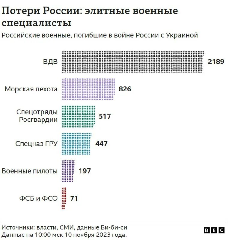 Потери России. Потери России в войне с Украиной. Потери армии РФ.