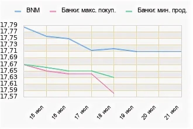 Курс леи в рубли на сегодня