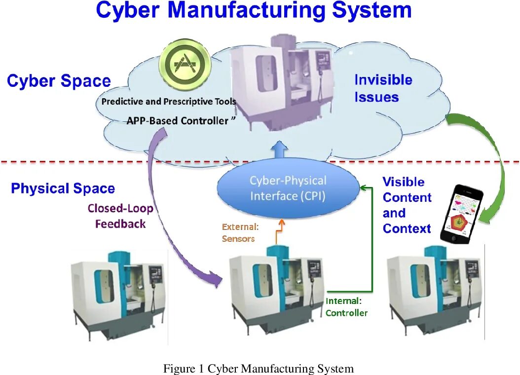 Cyber physical systems. Manufacturing system. system manufacturer. &quot;cyber-physical object&quot;.