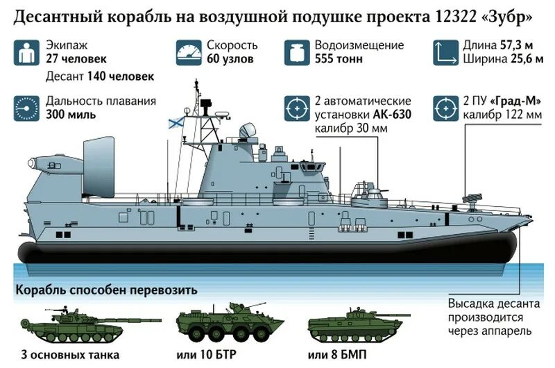 Сколько суден в россии. Проект 12322 «ЗУБР» схема. ДКВП ЗУБР проект 12322. Десантный корабль ЗУБР 12322 чертёж. Десантный катер ЗУБР.