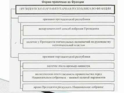 Форма правления франции в 19 веке таблица