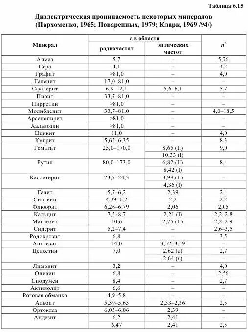 Проницаемость среды таблица
