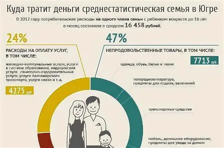 Сколько тратите на семью. Куда тратить деньги. На что тратятся деньги в семье. Куда семья тратит деньги. Инфографика семья Россия.