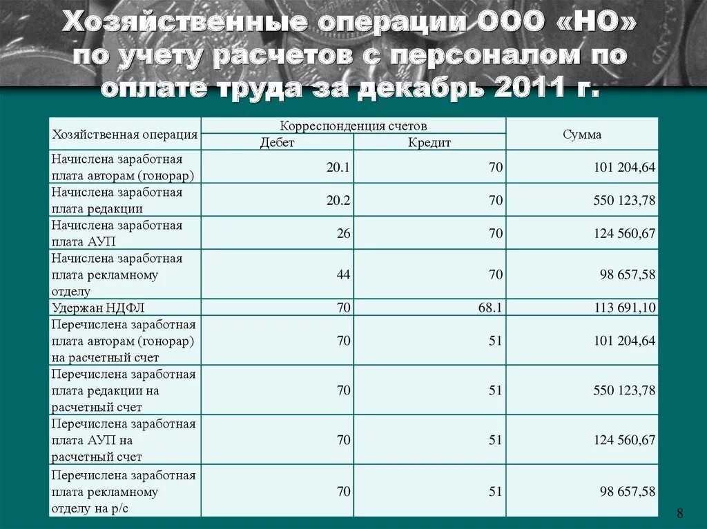 Журнал хозяйственных операций по расчетам по оплате труда. Учет операций по заработной плате. Хозяйственные операции. Хозяйственные операции по начислению заработной платы.