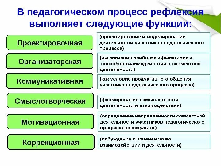 Методы и приемы рефлексии. Виды педагогической рефлексии. Функции педагогической рефлексии. Методика проведения рефлексии. Функции рефлексии в педагогическом процессе.