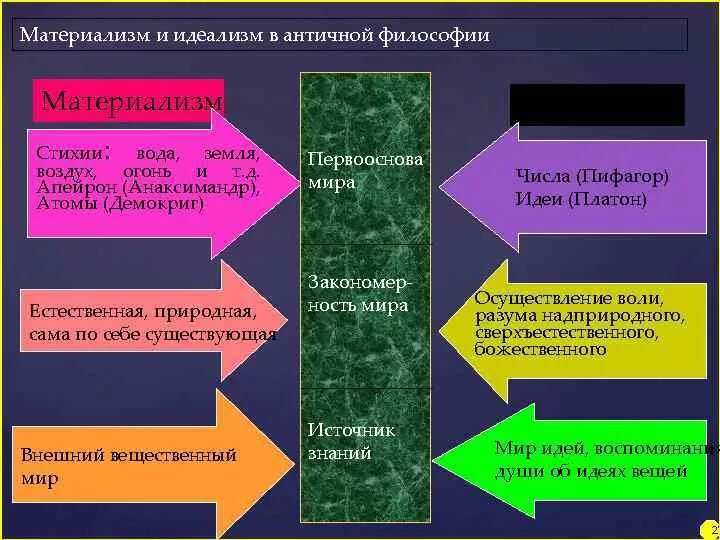 Материализм и идеализм в философии. Философы идеалисты античности. Материалисты и идеалисты античности. Материализм и идеализм философы. 5 материализм