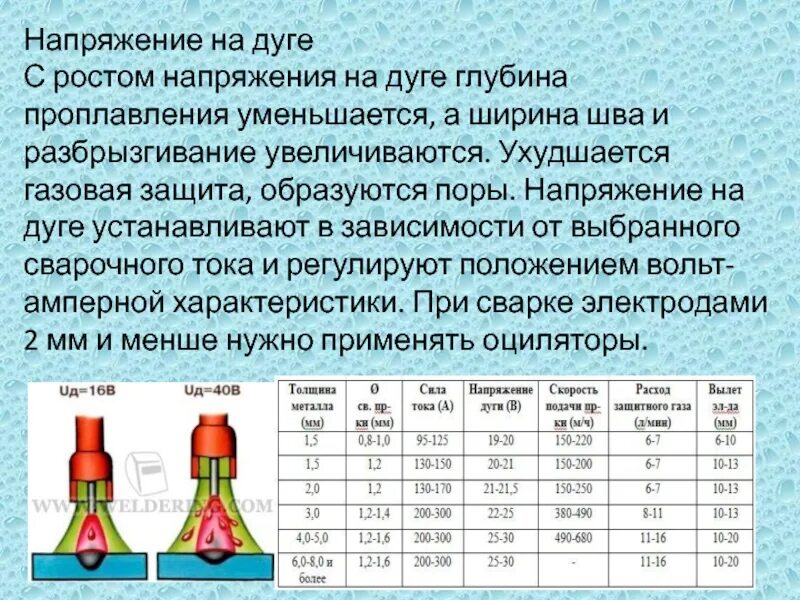 Напряжение сварочной дуги. Напряжение дуги при сварке. Сварочный ток для электродной проволоки 30 мм. Напряжение дуги при сварке. Электрическая сварочная дуга и ее строение.