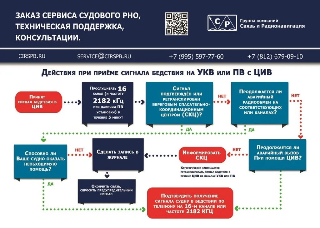 Укв на судах. Цифровой избирательный вызов. Вызов по УКВ. Аварийные частоты ГМССБ. Аварийные радиочастоты.