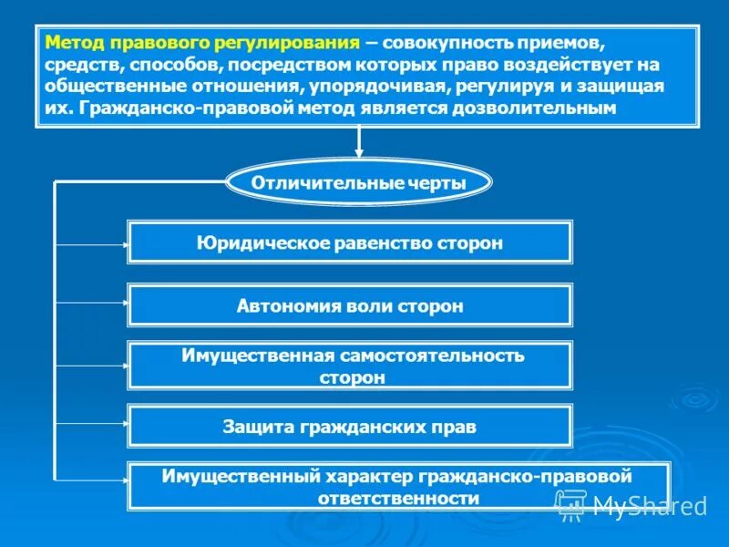 Понятие работа в гражданском праве. Признаки метода гражданско-правового регулирования. Гражданско-правовой метод регулирования общественных отношений.