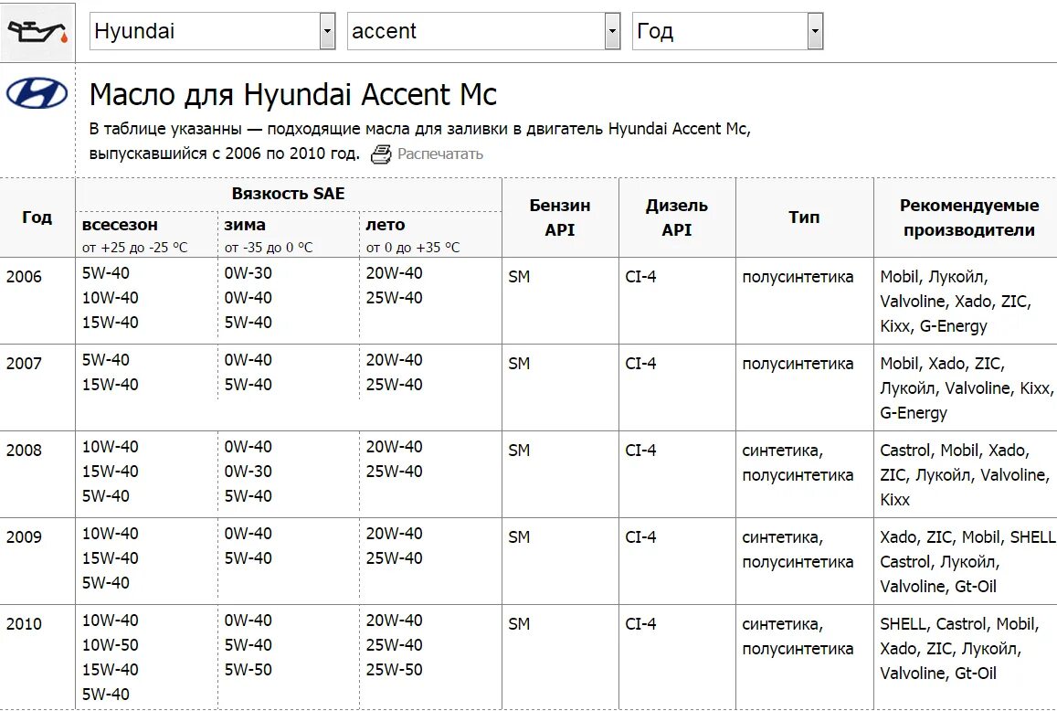Хендай акцент допуск моторного масла. Хендай акцент допуски масла ТАГАЗ 1.5. Допуски масла Хендай акцент. Hyundai Accent масло в двигатель допуск.